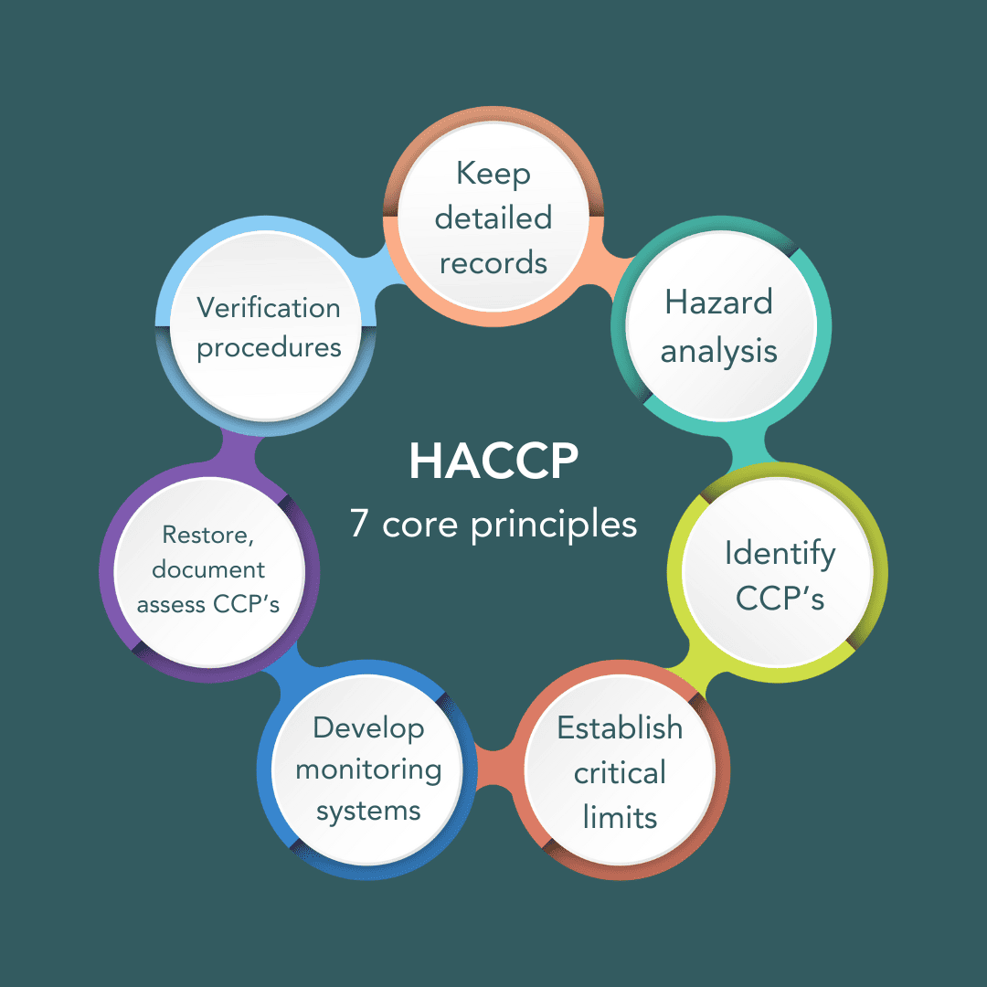 HACCP principles